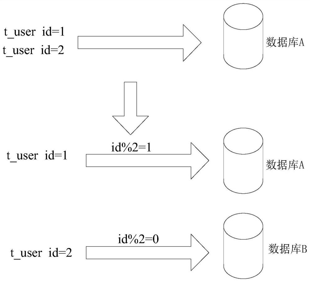 Data splitting method and device based on massive business data scene and storage medium