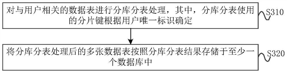 Data splitting method and device based on massive business data scene and storage medium