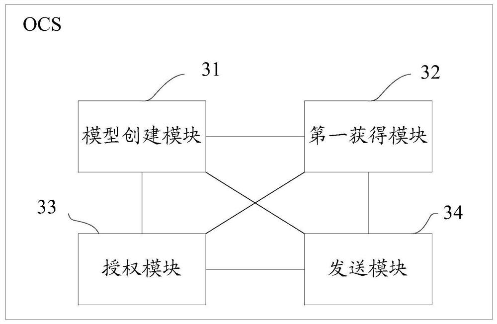 A traffic authorization method for ocs, ocs, server and readable storage medium