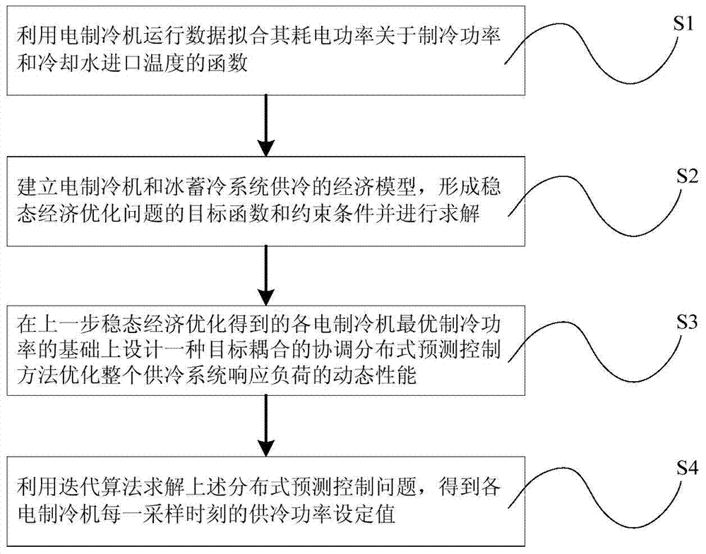 A Hierarchical Optimization Method for Combined Cooling System