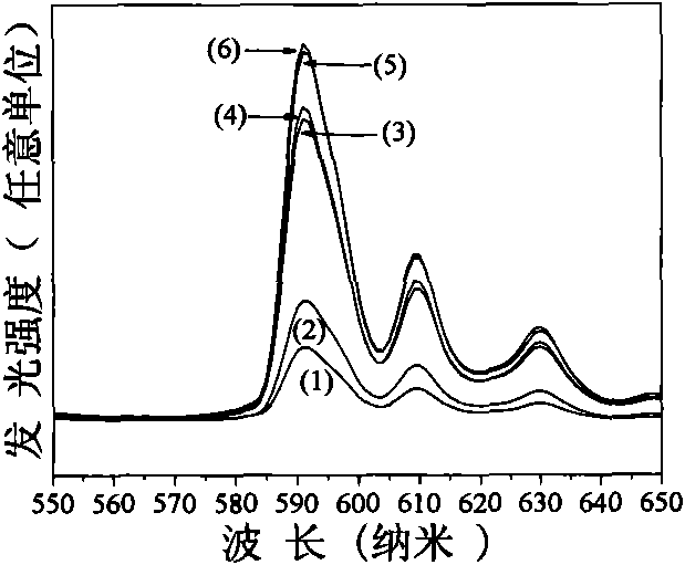 Method for producing rare earth ion doped yttrium aluminum garnet nano phosphor powder