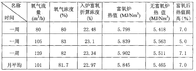 Oxygen-enriched gas producing method for hybrid gas furnace