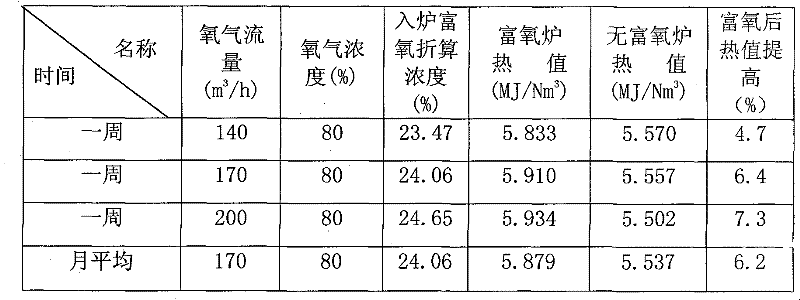 Oxygen-enriched gas producing method for hybrid gas furnace