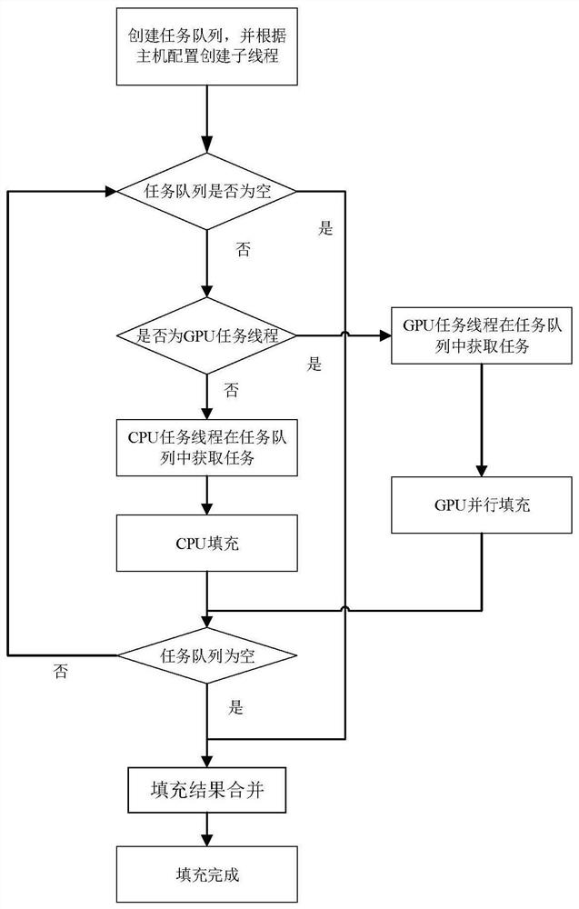 CPU-GPU (Central Processing Unit-Graphics Processing Unit) collaborative additive manufacturing parallel scanning line filling method