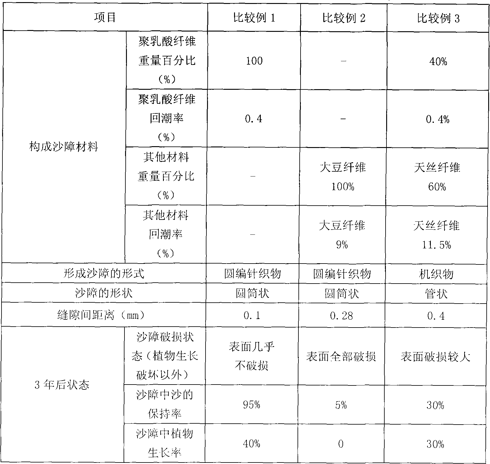 Sand-barrier manufactured by biodegradable material