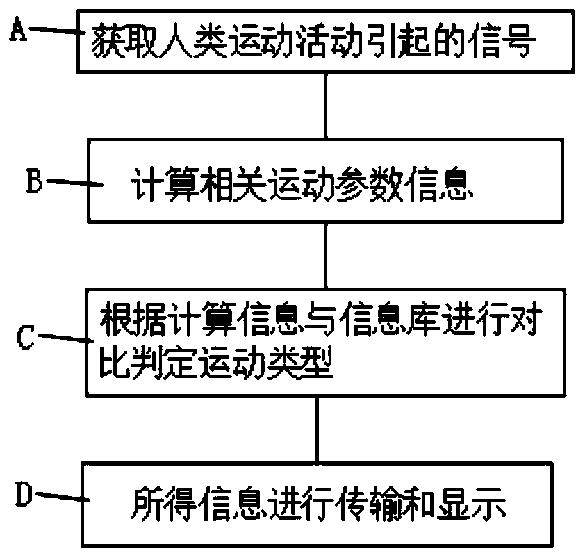 Method for automatically detecting human motion type