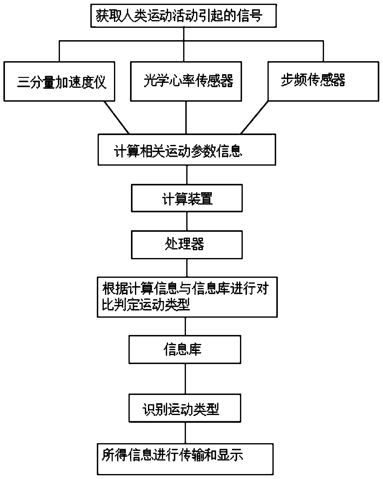 Method for automatically detecting human motion type