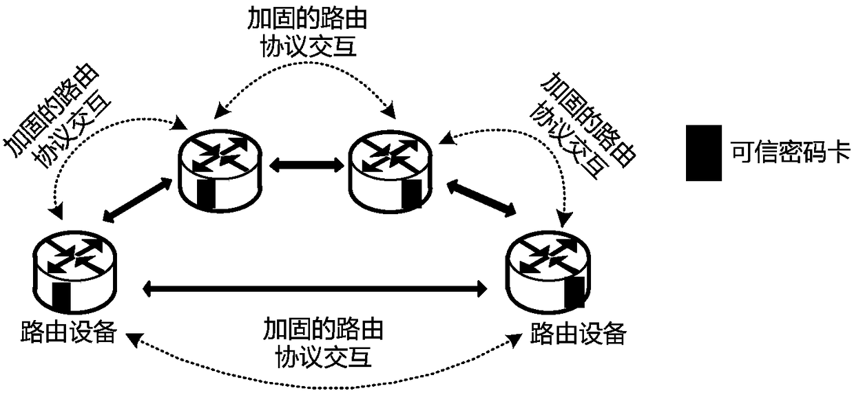 Routing protocol reinforcement method based on trusted cryptographic card