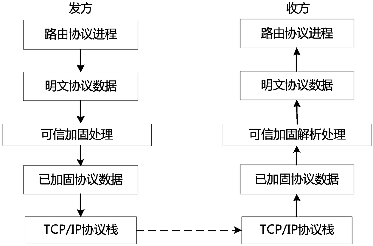 Routing protocol reinforcement method based on trusted cryptographic card