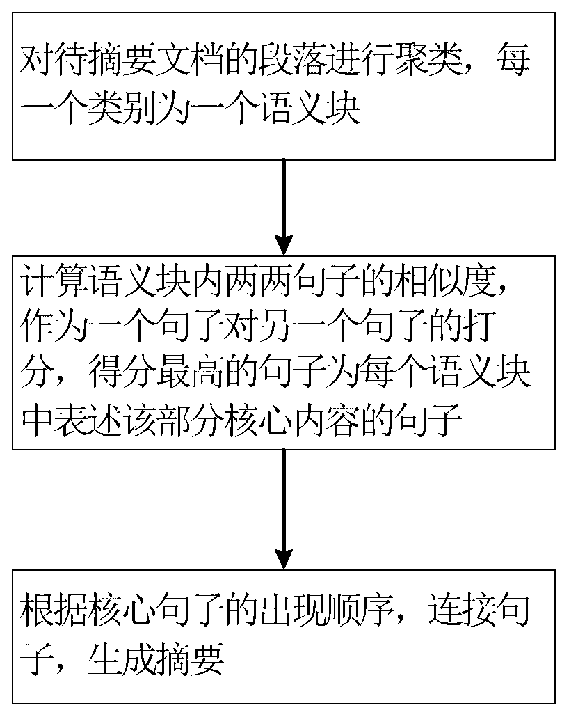 Generation method of single document summaries