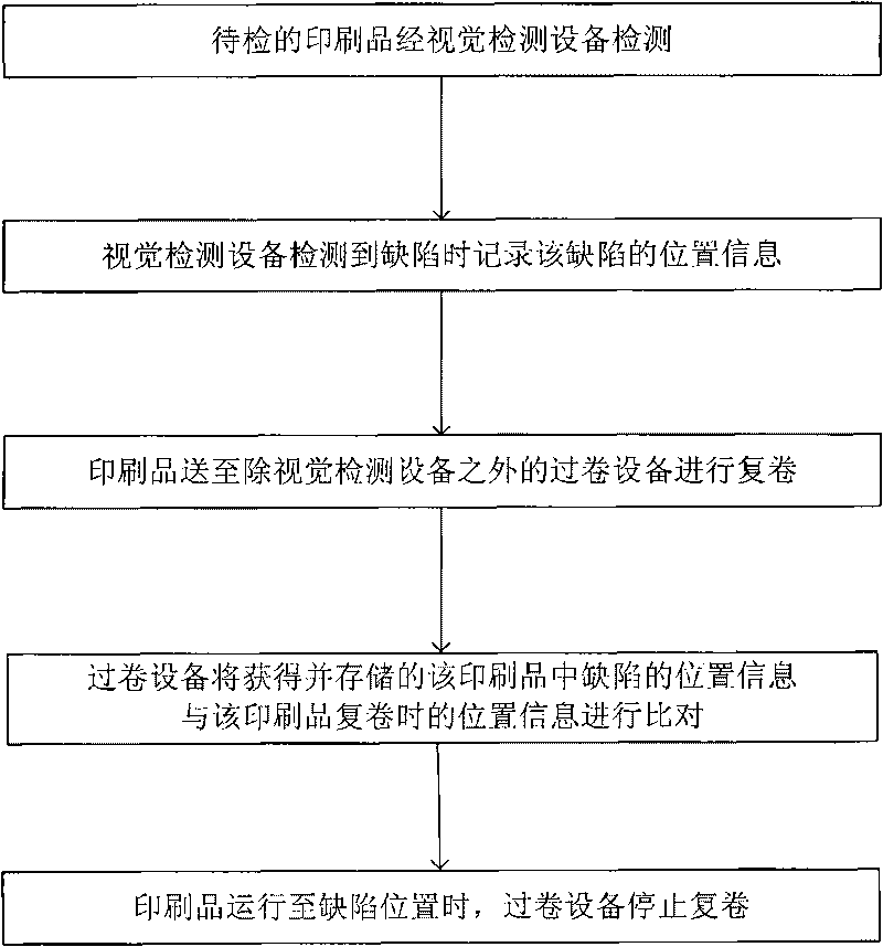 Process for testing quality of presswork