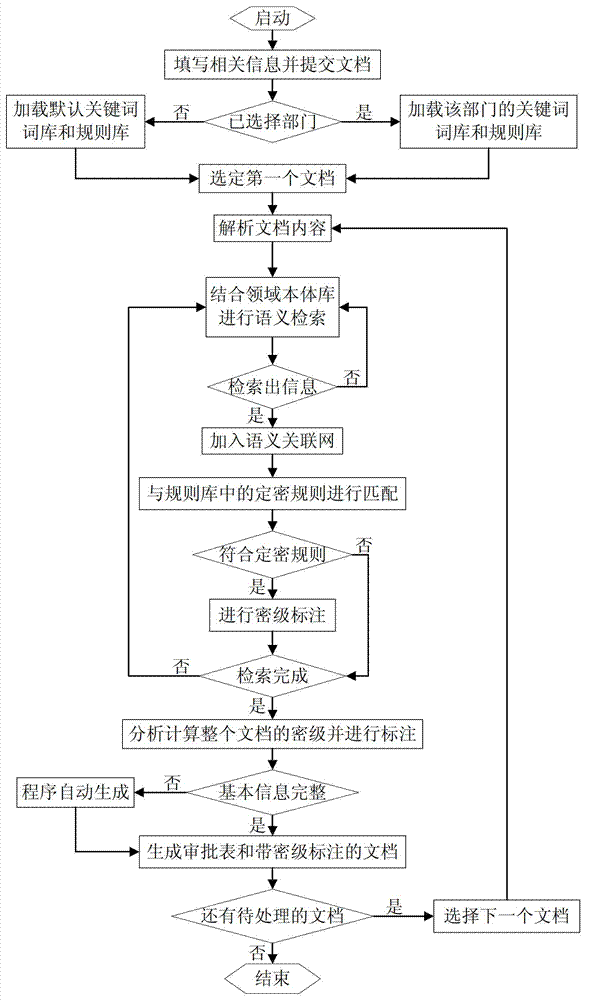 Method for retrieving confidential information of file and judging and marking security classification based on content correlation