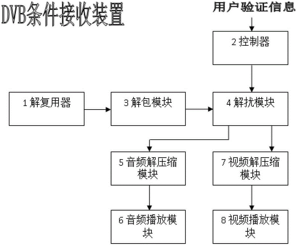 dvb conditional receiving device integrating basic data and normal data descrambling