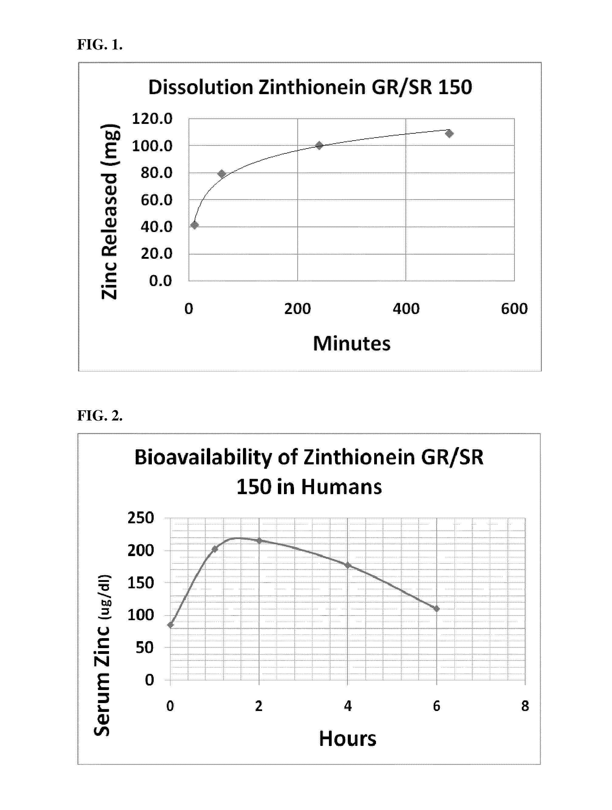 Gastroretentive oral high dose zinc preparations