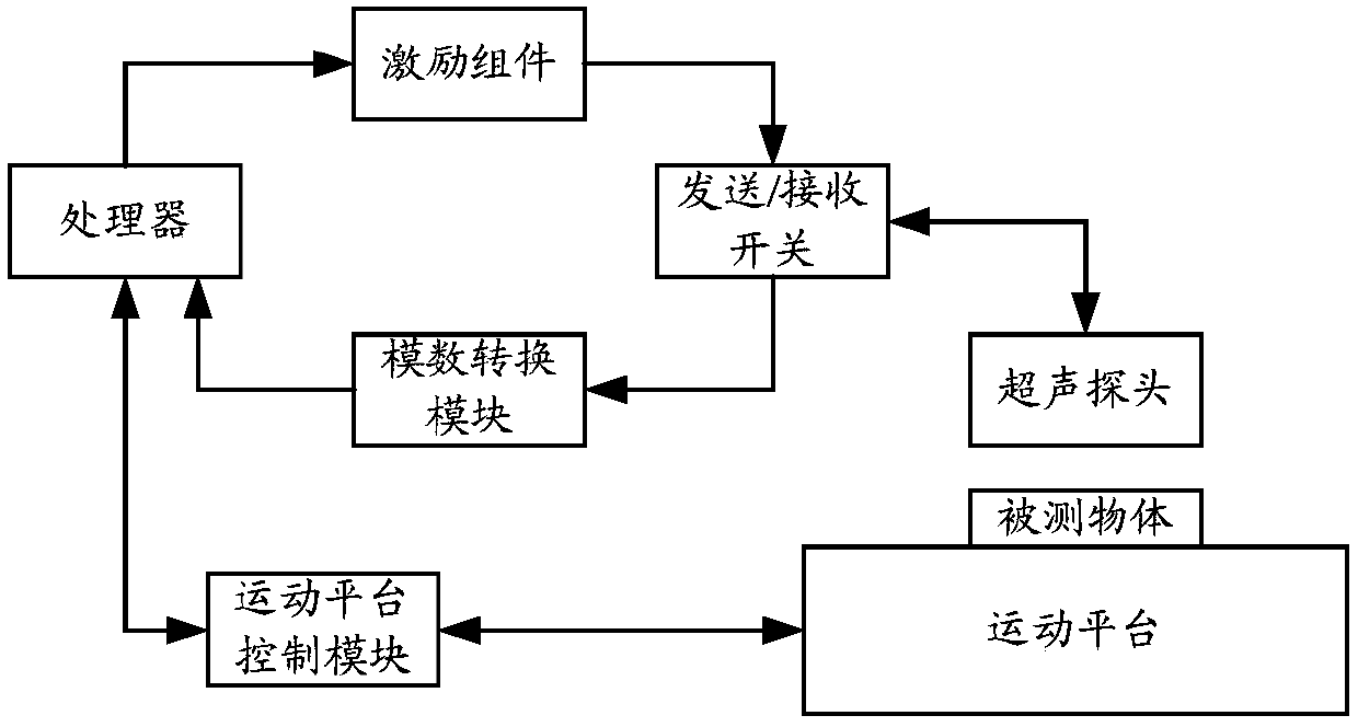 Method and device for ultrasonic imaging as well as ultrasonic imaging equipment