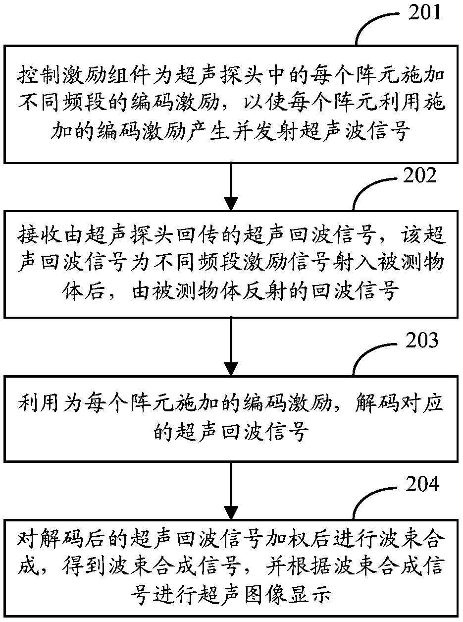 Method and device for ultrasonic imaging as well as ultrasonic imaging equipment