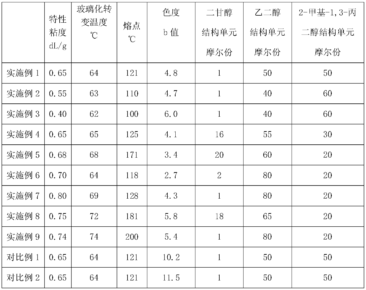 Preparation method of polyester, and polyester