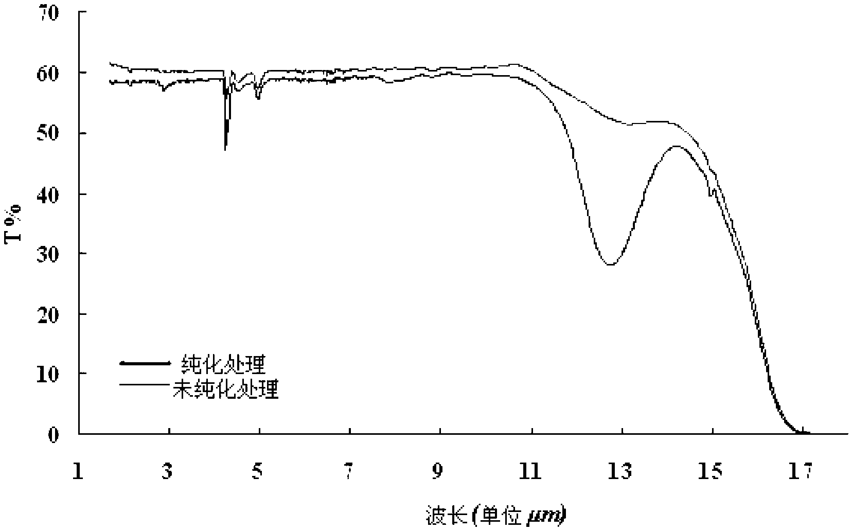 Purification method for preparing high-purity infrared chalcogenide glass, and apparatus thereof