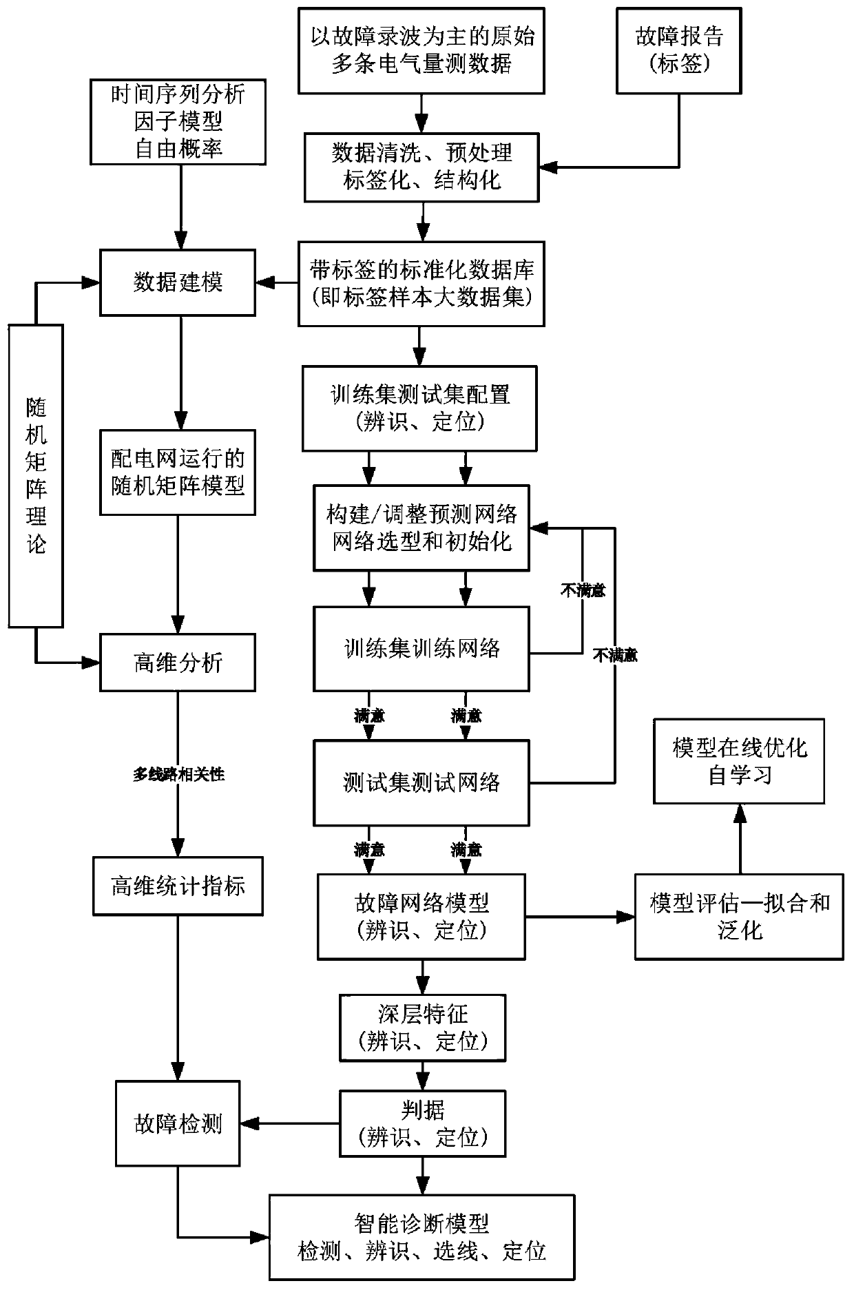 Power distribution network fault diagnosis method based on random matrix and deep learning