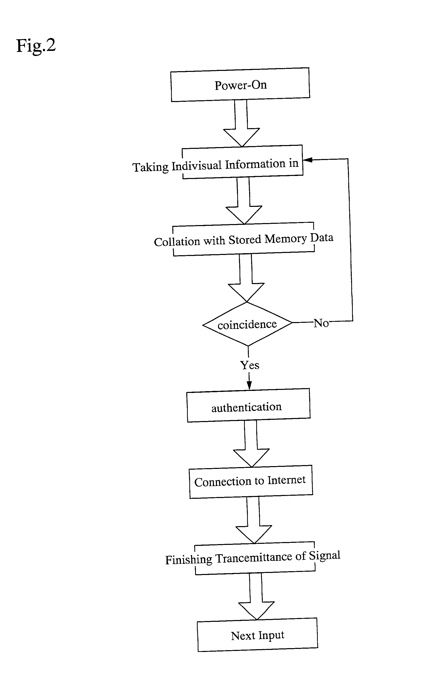 User identity authentication system and user identity authenication method and mobile telephonic device