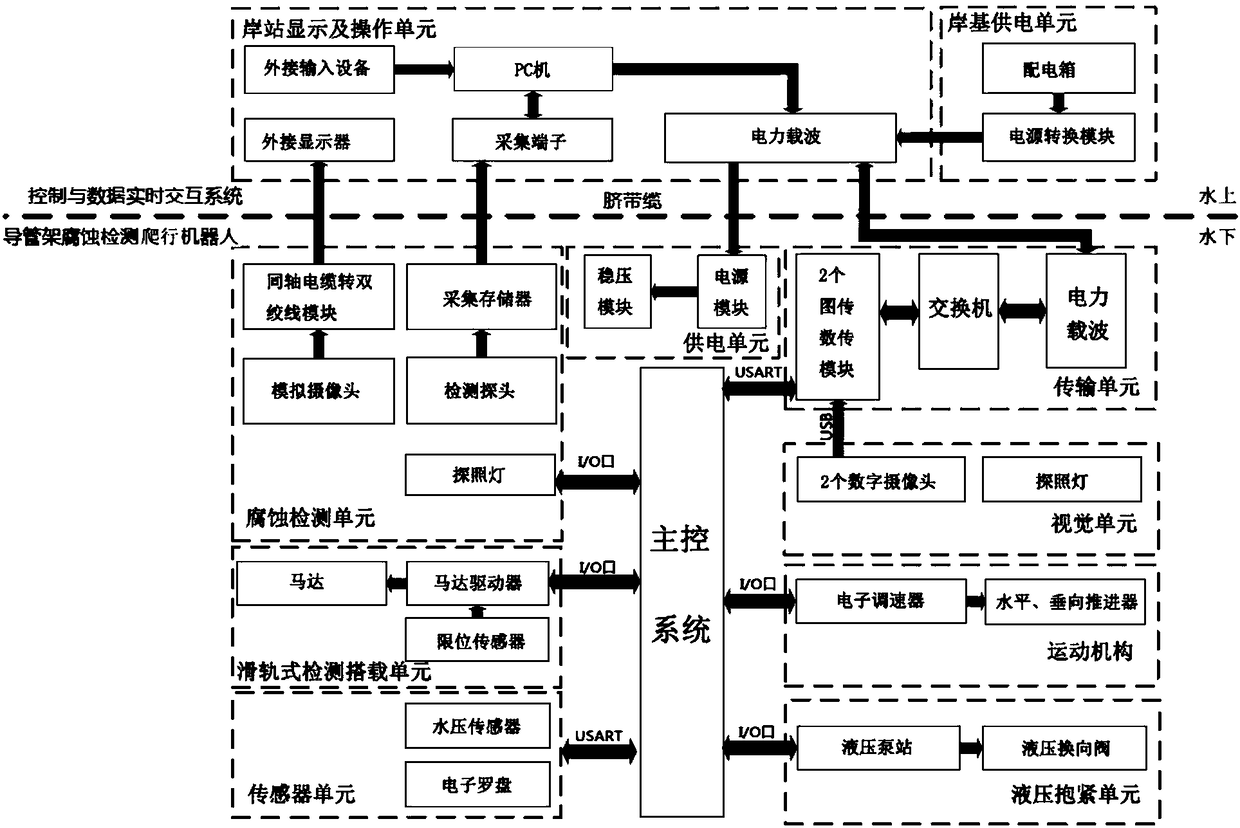 Jacket corrosion detection equipment and method free of magnetic field interference