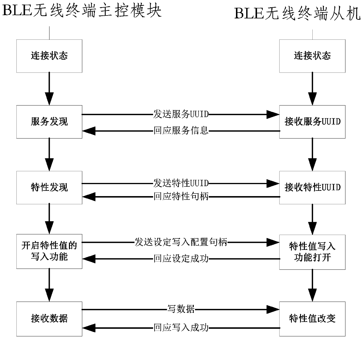 Communication control method and system of wireless gateway