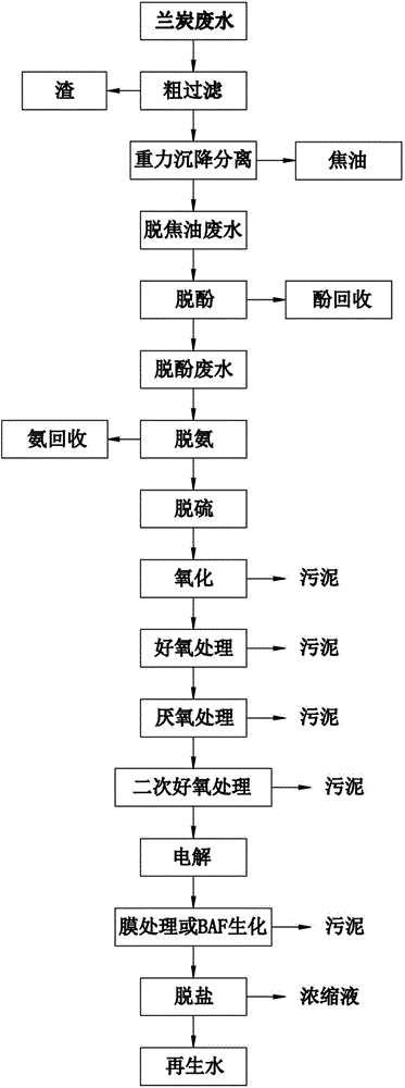 Comprehensive use of coke, phenol and ammonia in semi coke sewage and sewage disposal recycle method