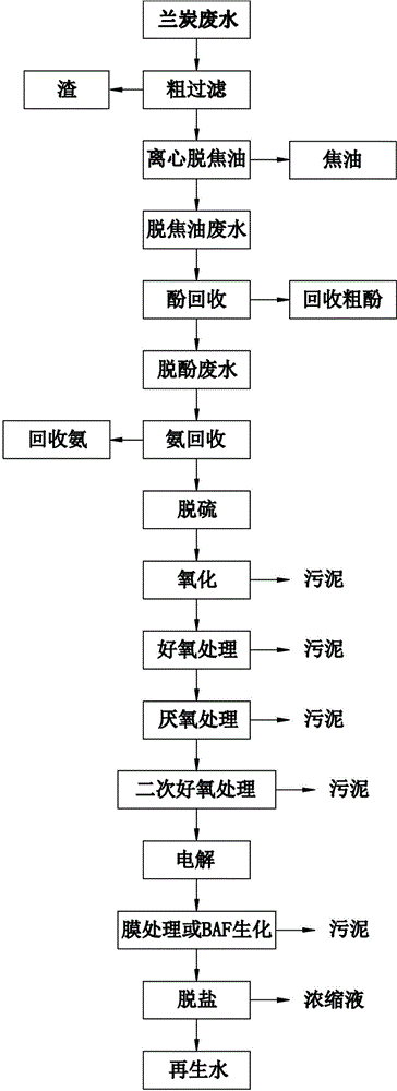 Comprehensive use of coke, phenol and ammonia in semi coke sewage and sewage disposal recycle method