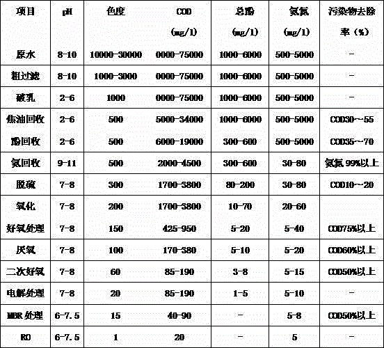 Comprehensive use of coke, phenol and ammonia in semi coke sewage and sewage disposal recycle method