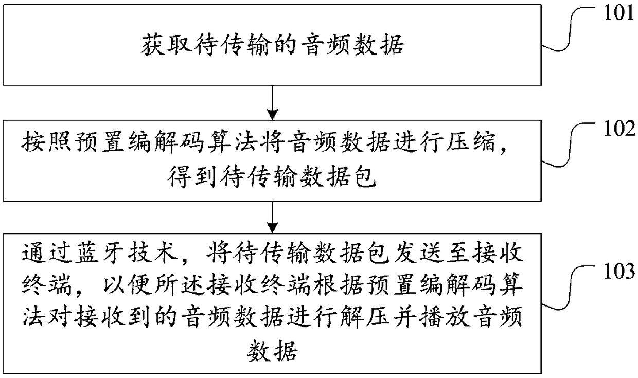 Bluetooth-based data transmission method and device