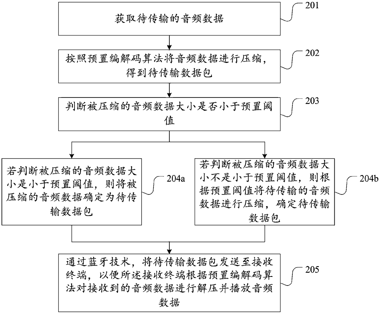 Bluetooth-based data transmission method and device