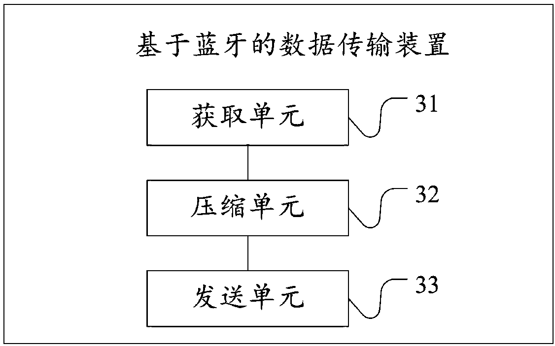 Bluetooth-based data transmission method and device