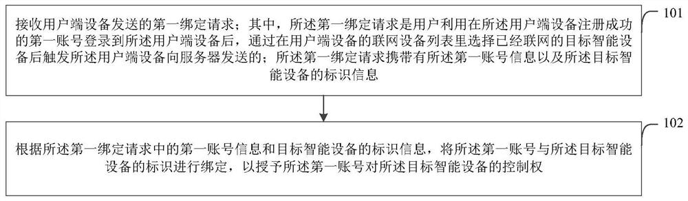 Smart device authority control method, server, client device and electronic device