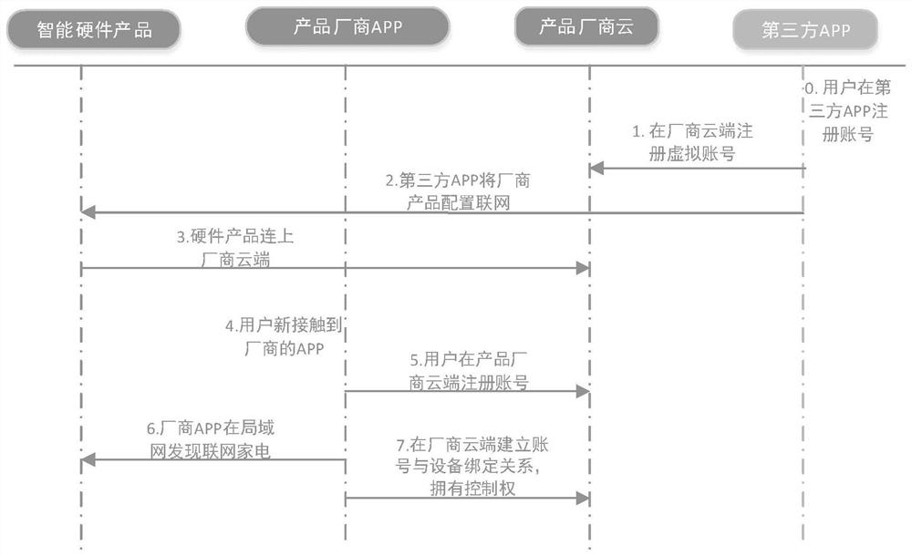 Smart device authority control method, server, client device and electronic device