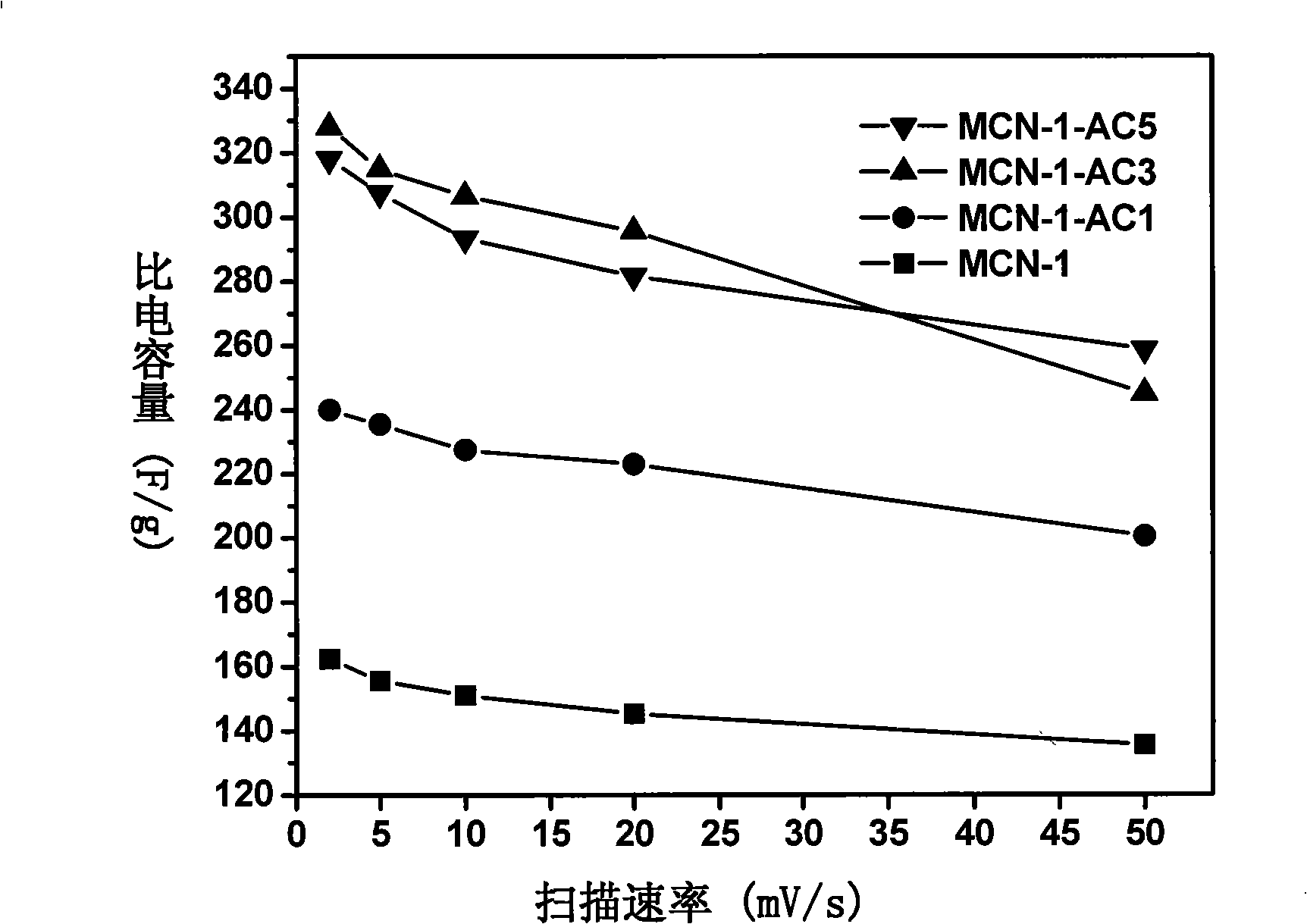 Method for preparing nitrogen-doped porous carbon material