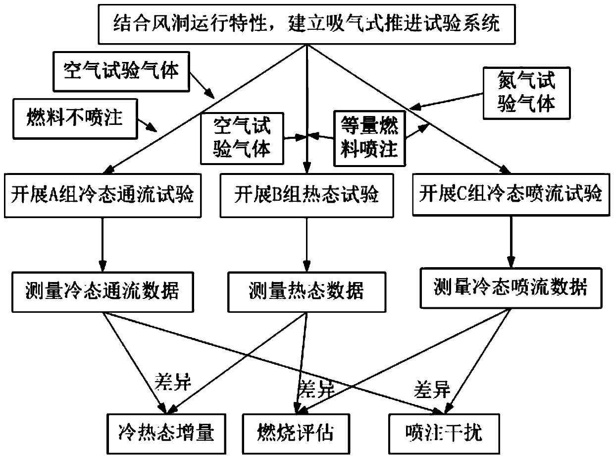 Aspirating type propulsion test simulation method based on high-temperature pulse wind tunnel