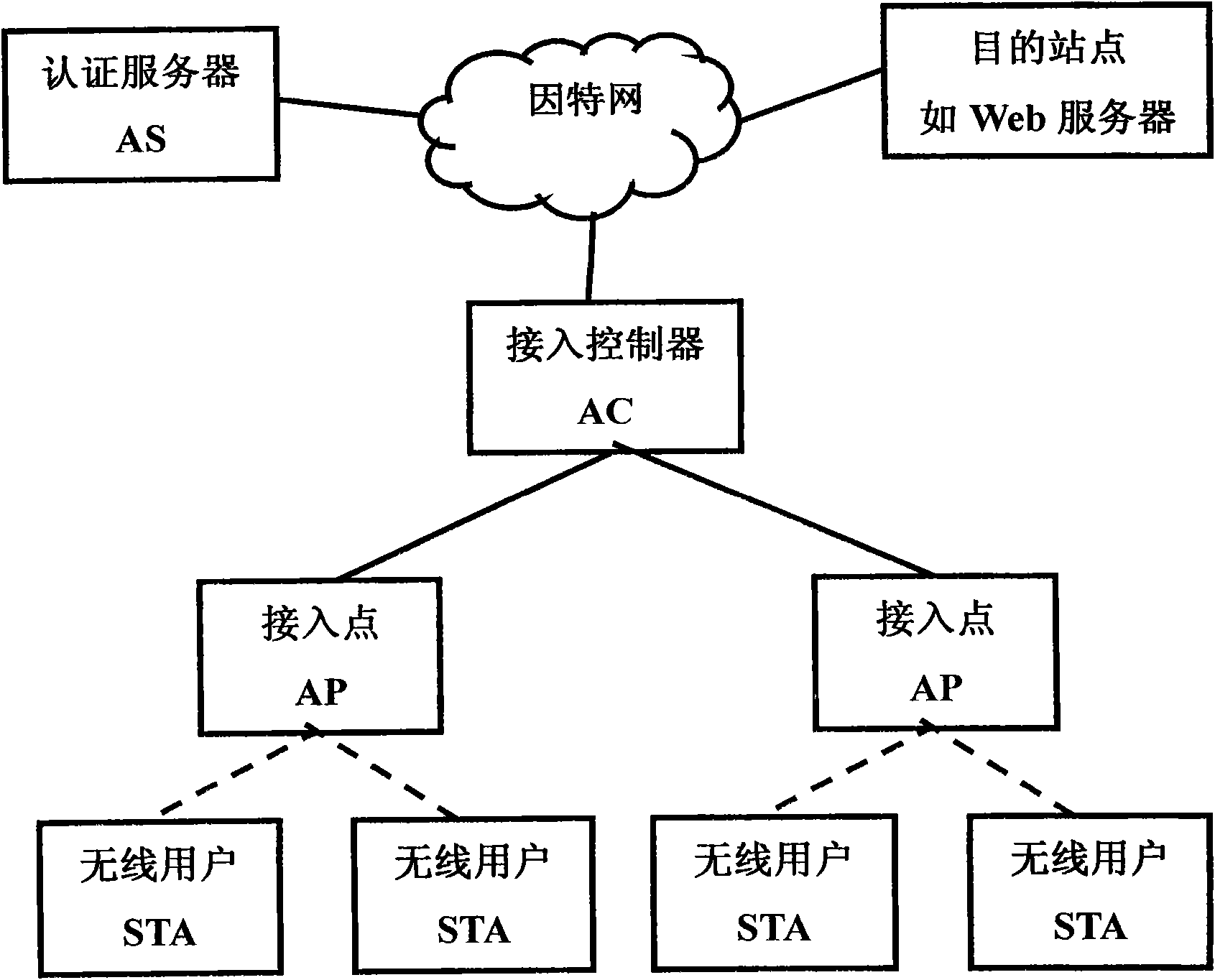 Wireless local area network access controller supporting 802.11e and Diffserv