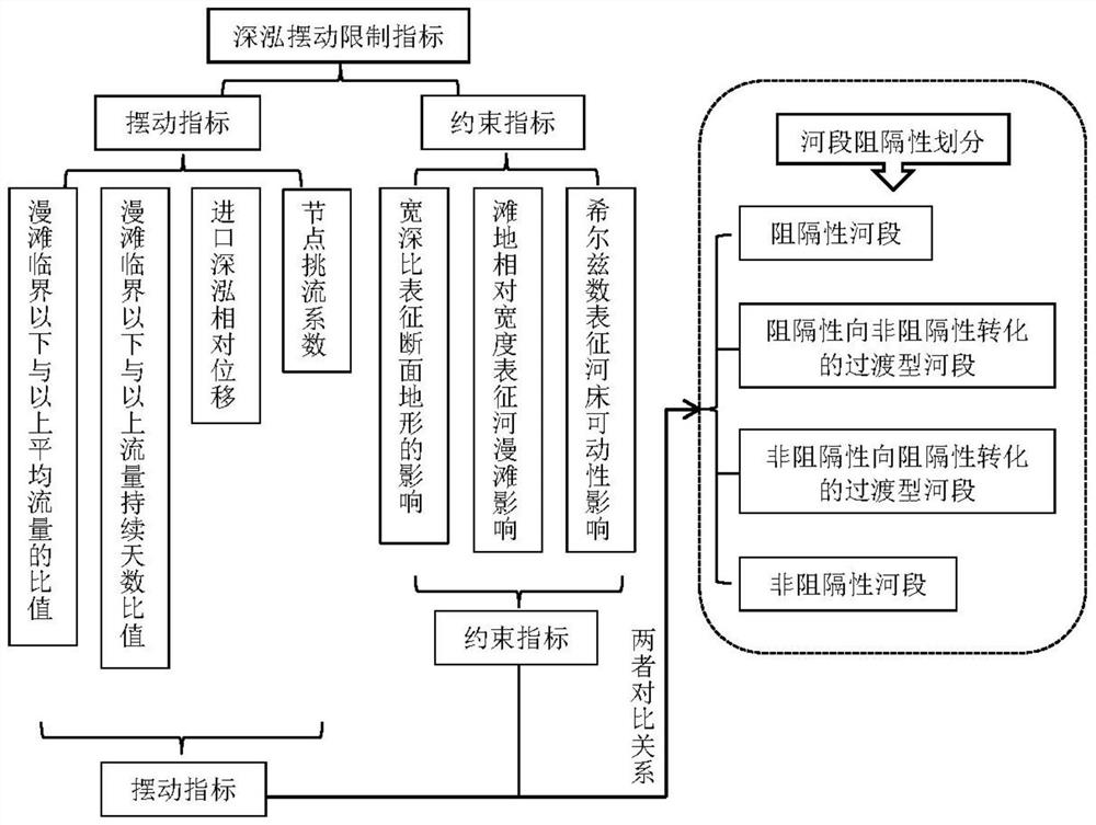 A Method for Recognition of Reach's Barrier Characteristics and Classification of Barrier Degree