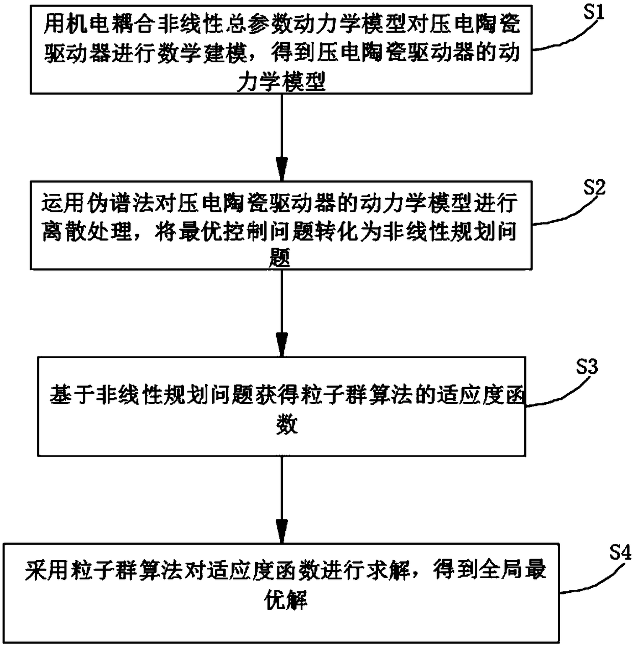 Piezoelectric ceramic actuator control method based on particle swarm algorithm