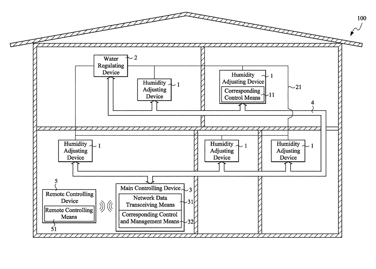 Humidity regulating system