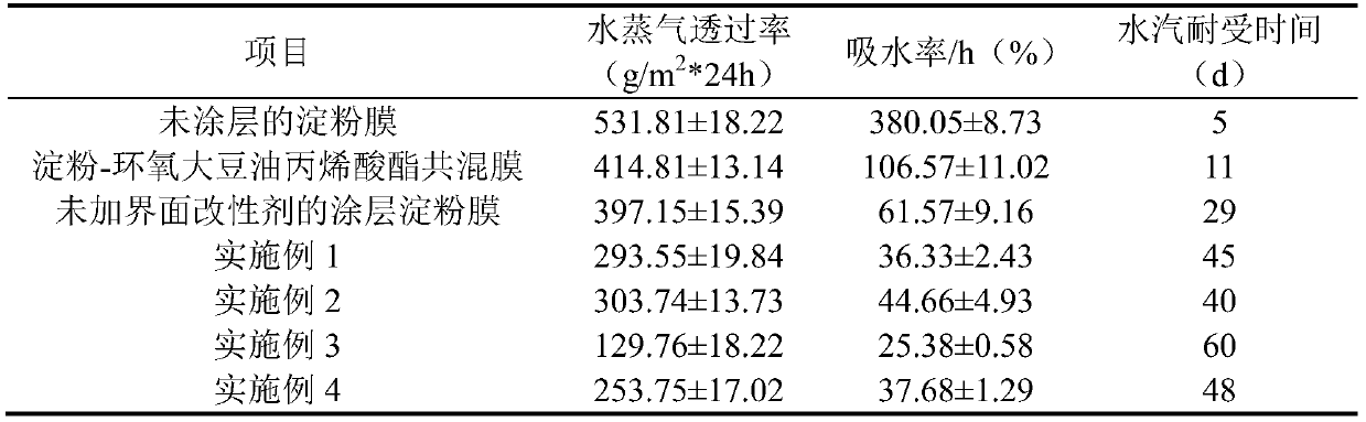 Waterproof starch film using epoxy soybean oil acrylate as coating and preparation method thereof