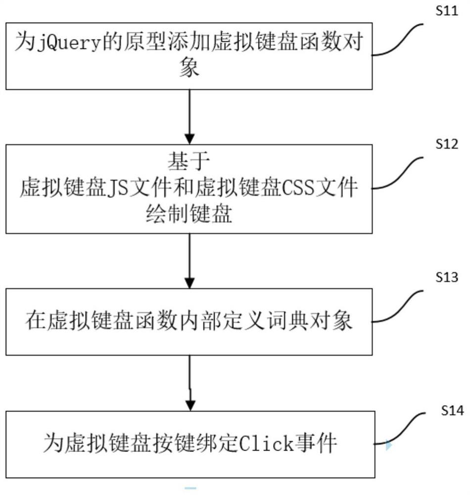 Reusable virtual keyboard implementation method based on JavaScript and an application thereof