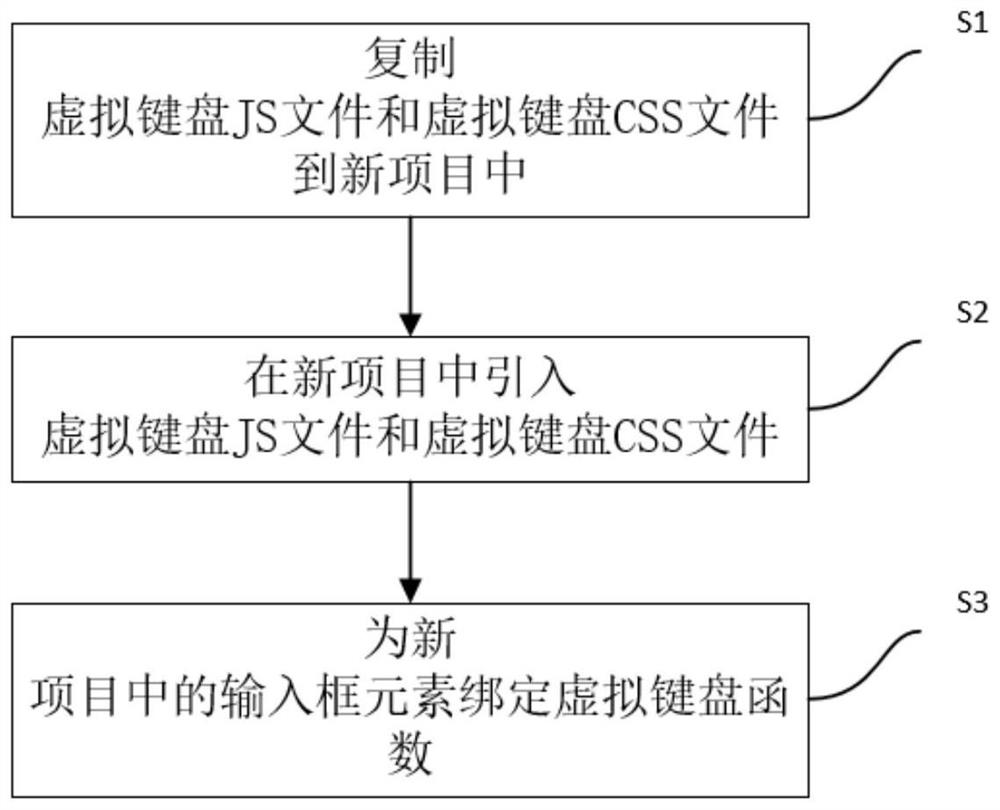 Reusable virtual keyboard implementation method based on JavaScript and an application thereof