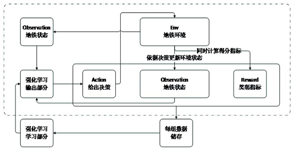 Subway departure scheduling method and system