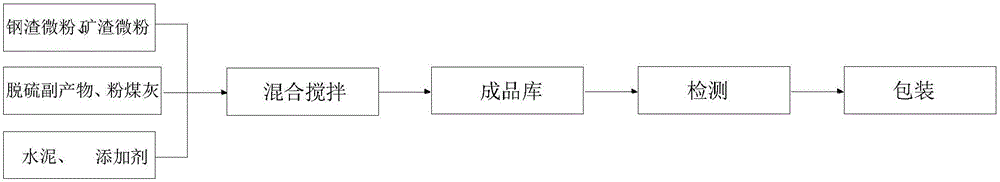 Preparation method of foundation reinforcement material