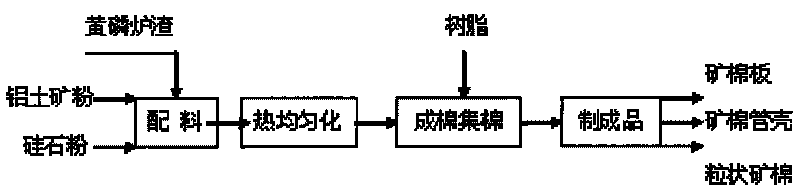 Method for directly manufacturing mineral wool by smelting yellow phosphorus slags