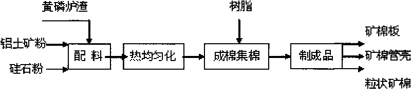 Method for directly manufacturing mineral wool by smelting yellow phosphorus slags