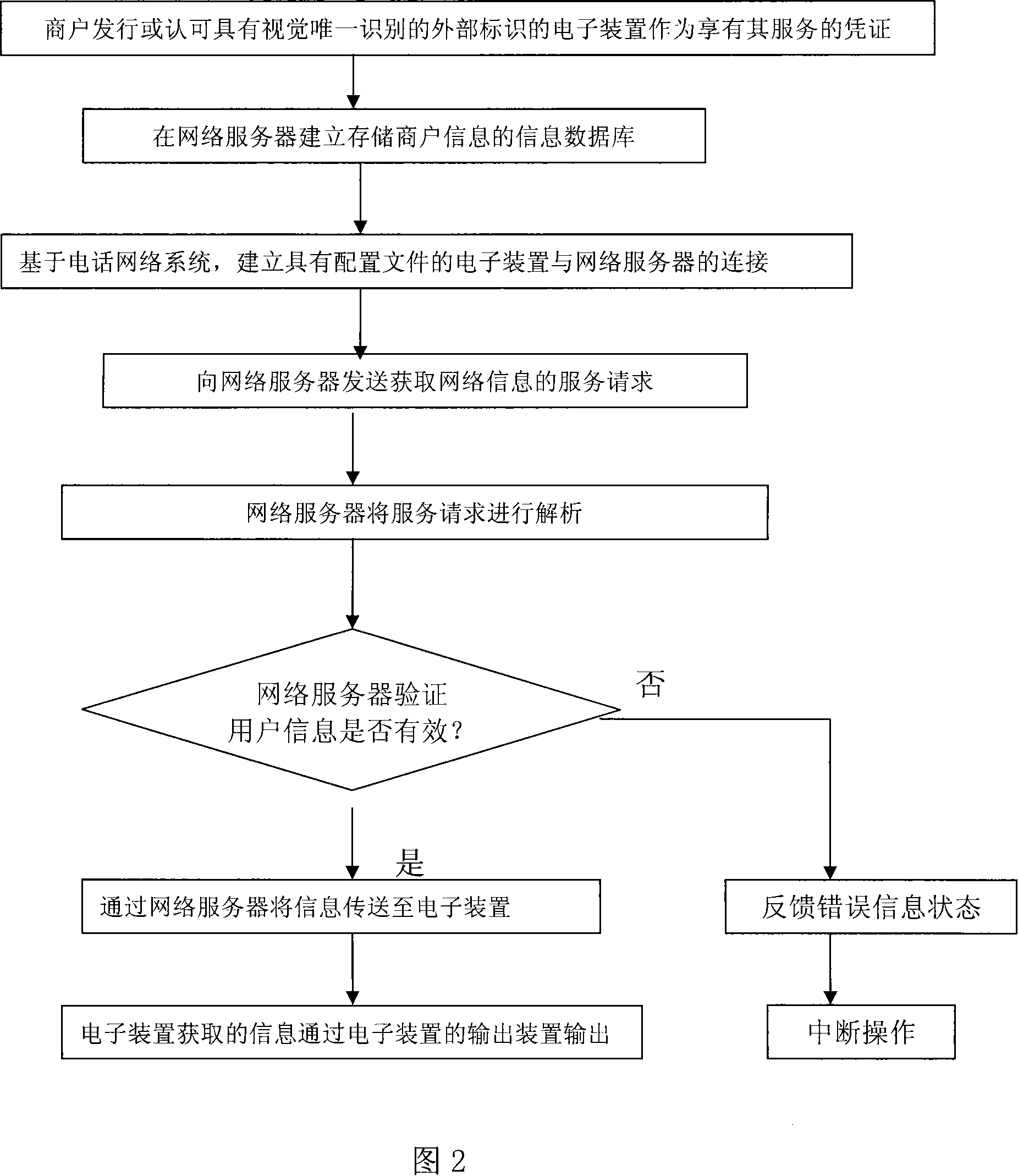 System and method for obtaining, subscribing network information based on telephone network of electronic device