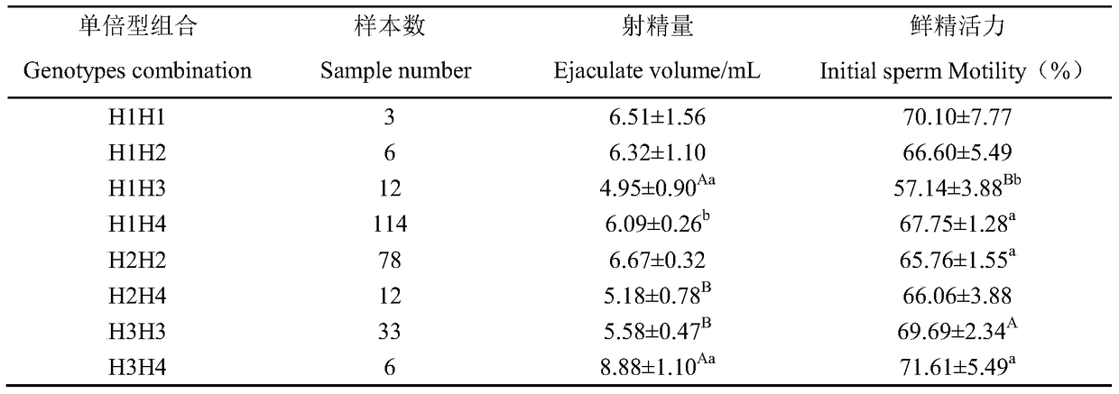 A set of SNP molecular markers for screening and/or detecting ejaculatory volume and fresh sperm motility of breeding bulls