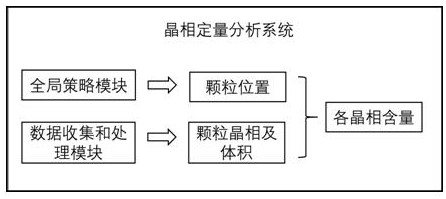 Crystalline phase content quantitative analysis system and method